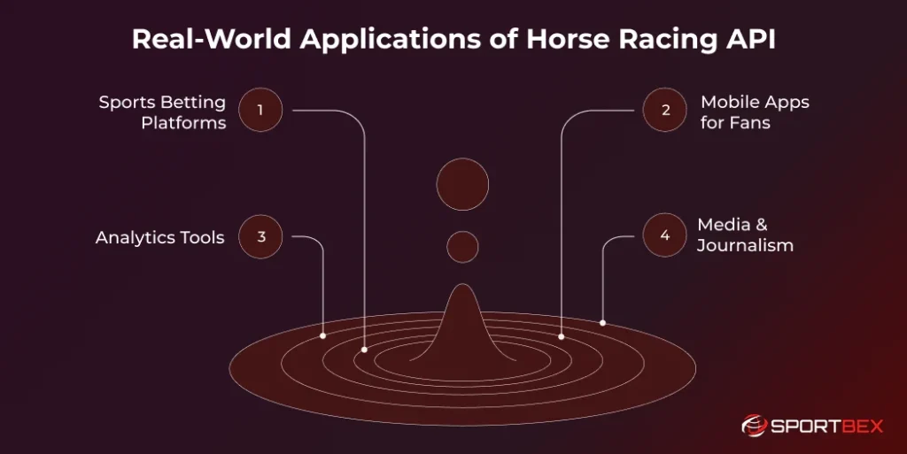 Real World Applications of Horse Racing API