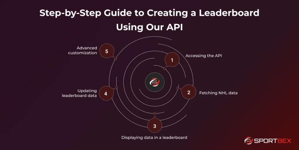 Step by Step Guide to Creating a Leaderboard Using Our API
