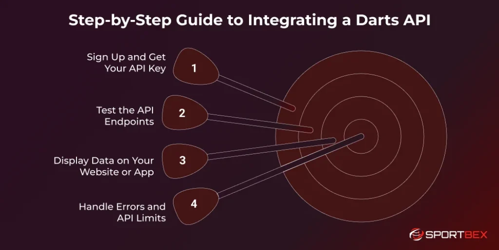 Step by Step Guide to Integrating a Darts API