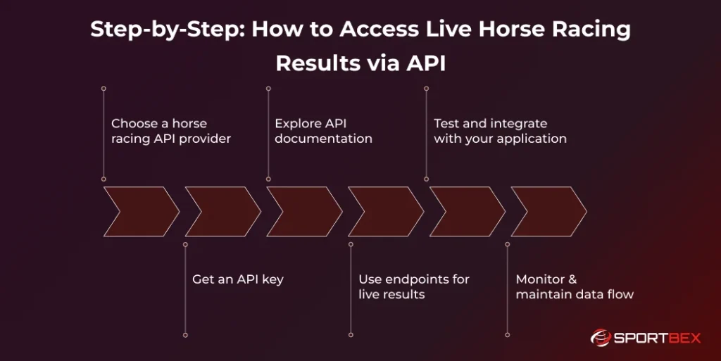 Step by Step How to Access Live Horse Racing Results via API