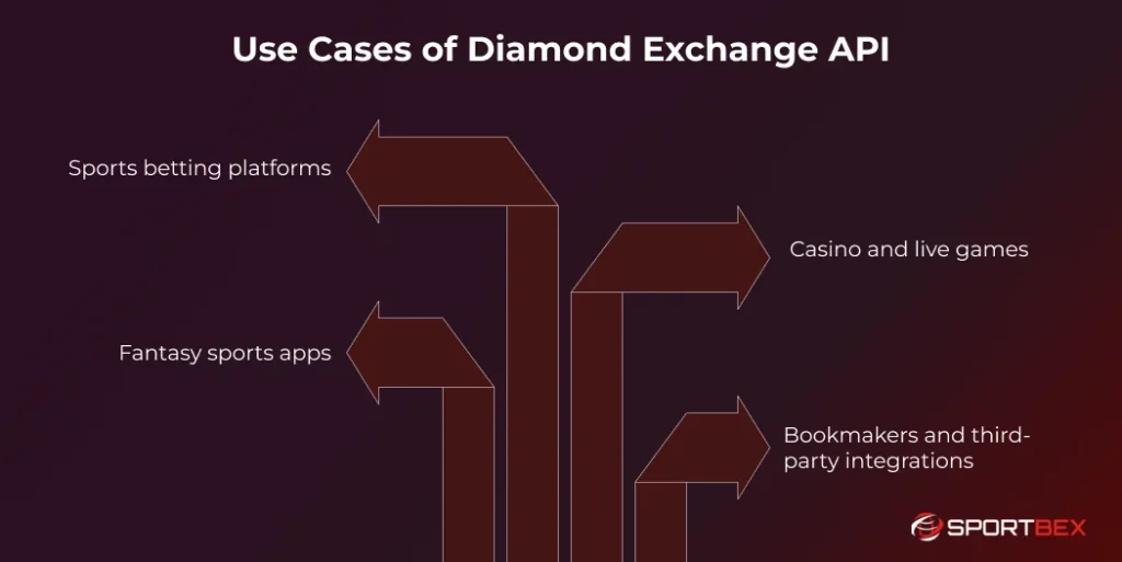Use Cases of Diamond Exchange API