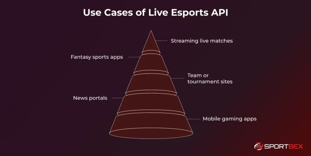 Use Cases of Live Esports API