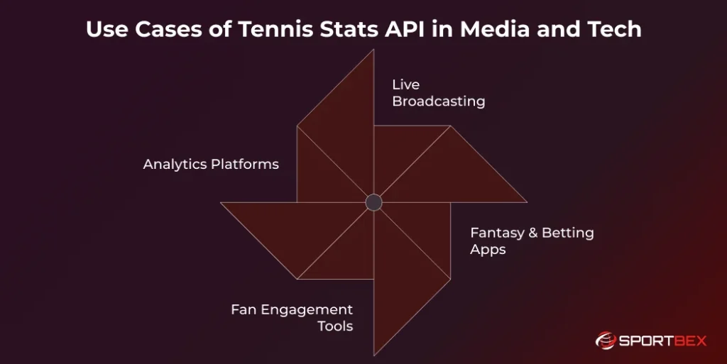 Use Cases of Tennis Stats API in Media and Tech