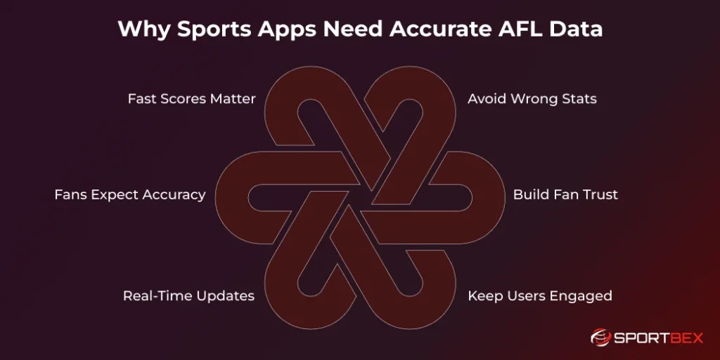 Why Sports Apps Need Accurate AFL Data