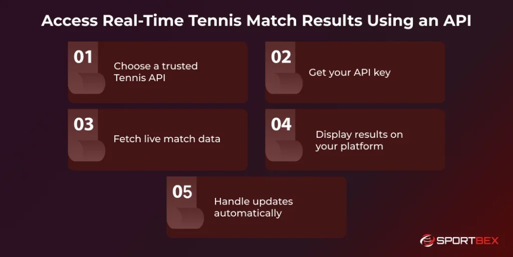 Access Real Time Tennis Match Results Using an API