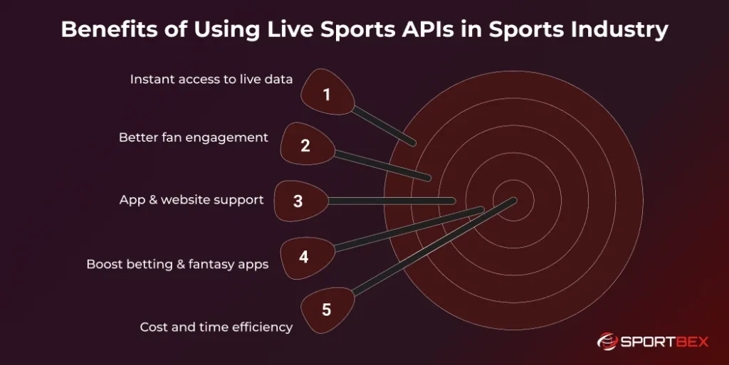 Benefits of Using Live Sports APIs in Sports Industry