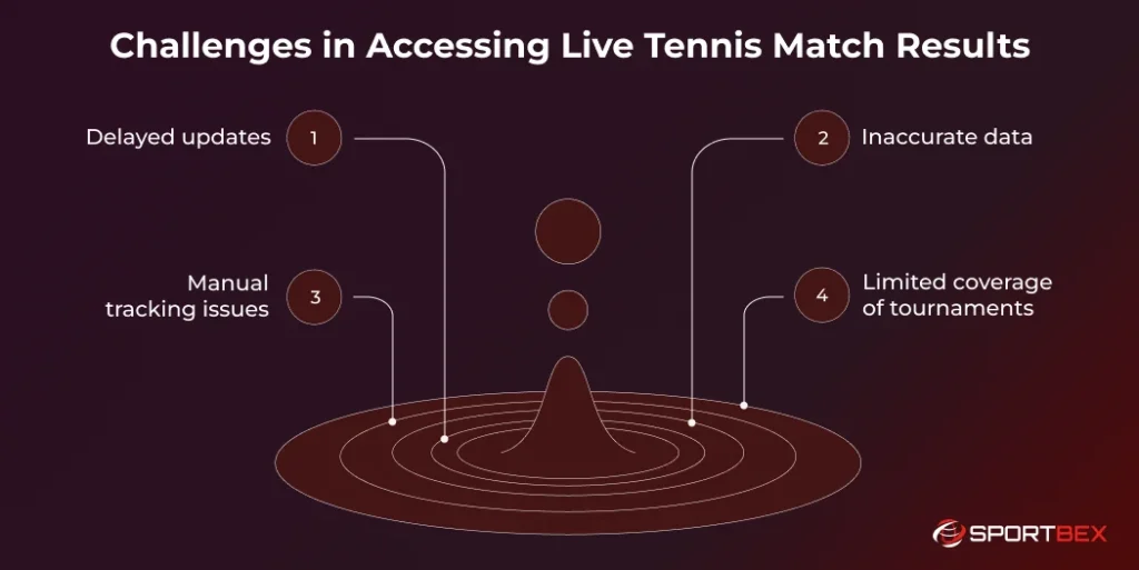 Challenges in Accessing Live Tennis Match Results