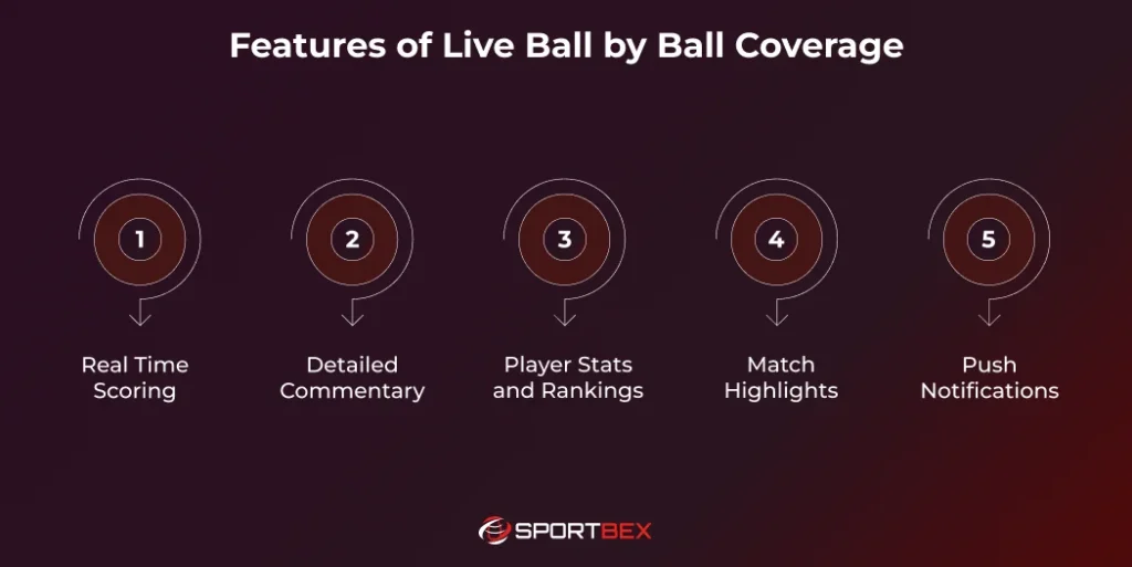 Features of Live Ball by Ball Coverage