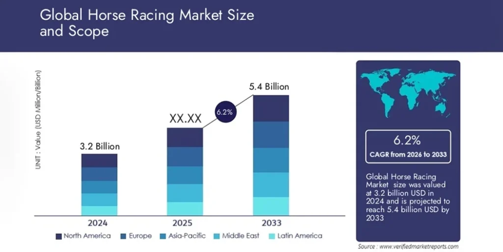 Horse Racing Market Revenue Growth