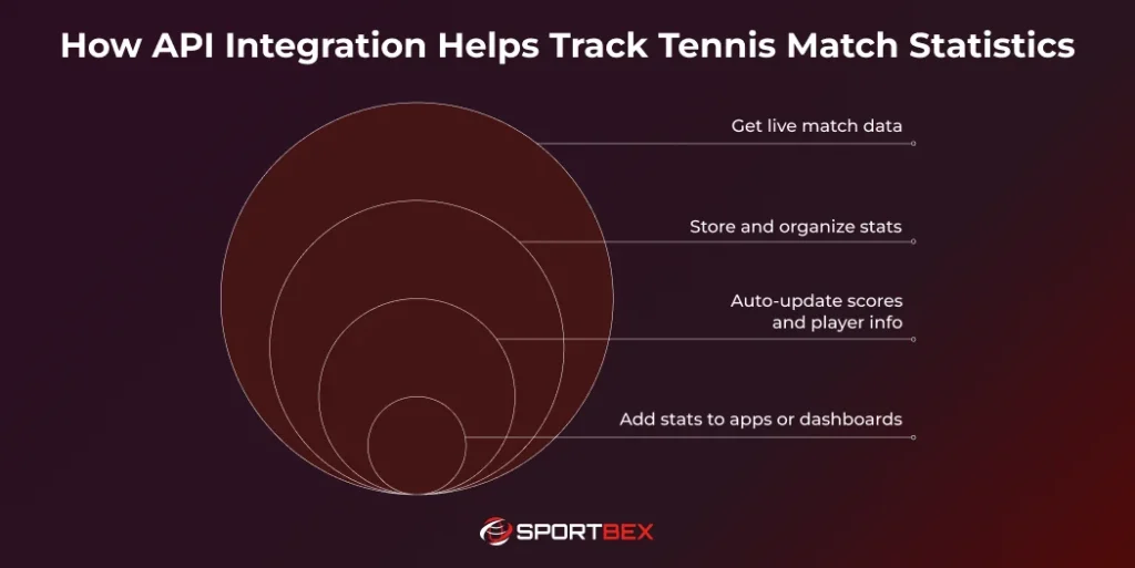 How API Integration Helps Track Tennis Match Statistics