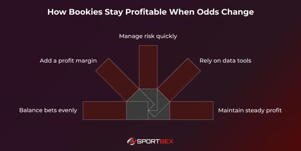 How Bookies Stay Profitable When Odds Change