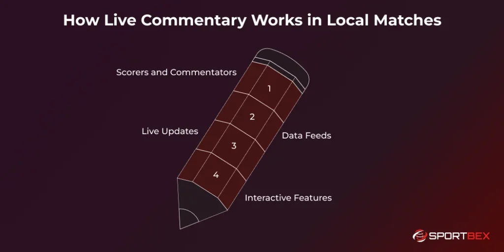 How Live Commentary Works in Local Matches