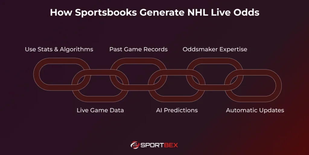 How Sportsbooks Generate NHL Live Odds