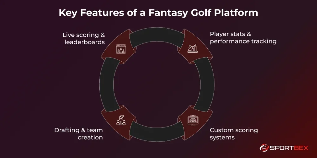 Key Features of a Fantasy Golf Platform
