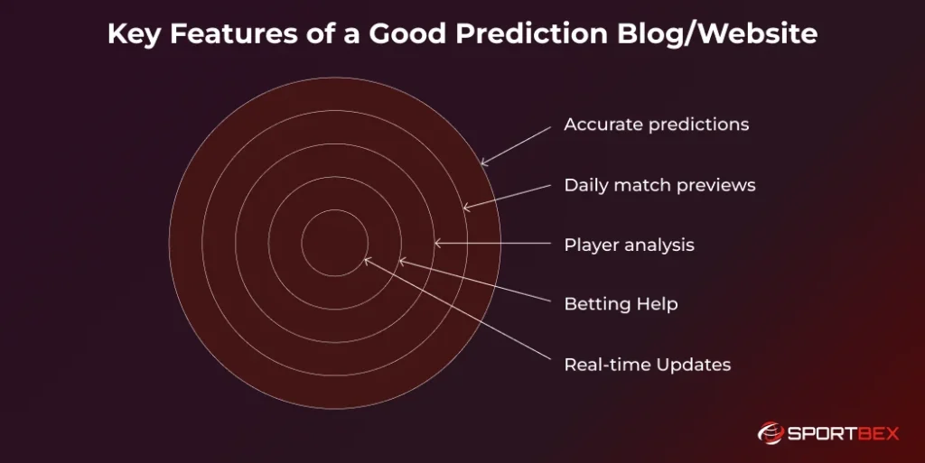 Key Features of a Good Prediction BlogWebsite