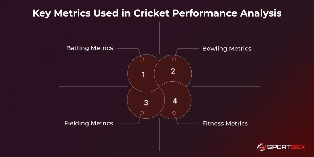 Key Metrics Used in Cricket Performance Analysis