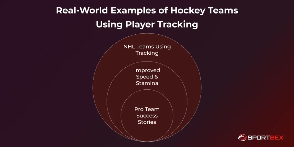 Real World Examples of Hockey Teams Using Player Tracking