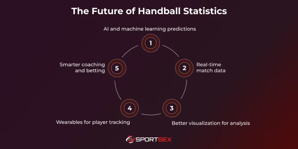 The Future of Handball Statistics