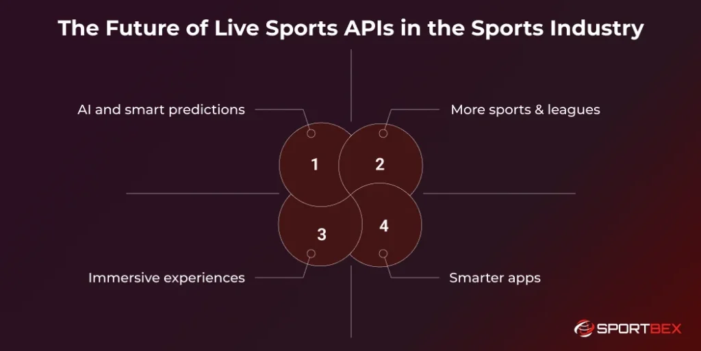 The Future of Live Sports APIs in the Sports Industry