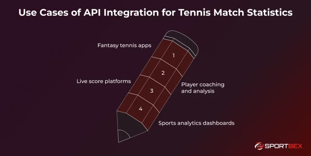 Use Cases of API Integration for Tennis Match Statistics