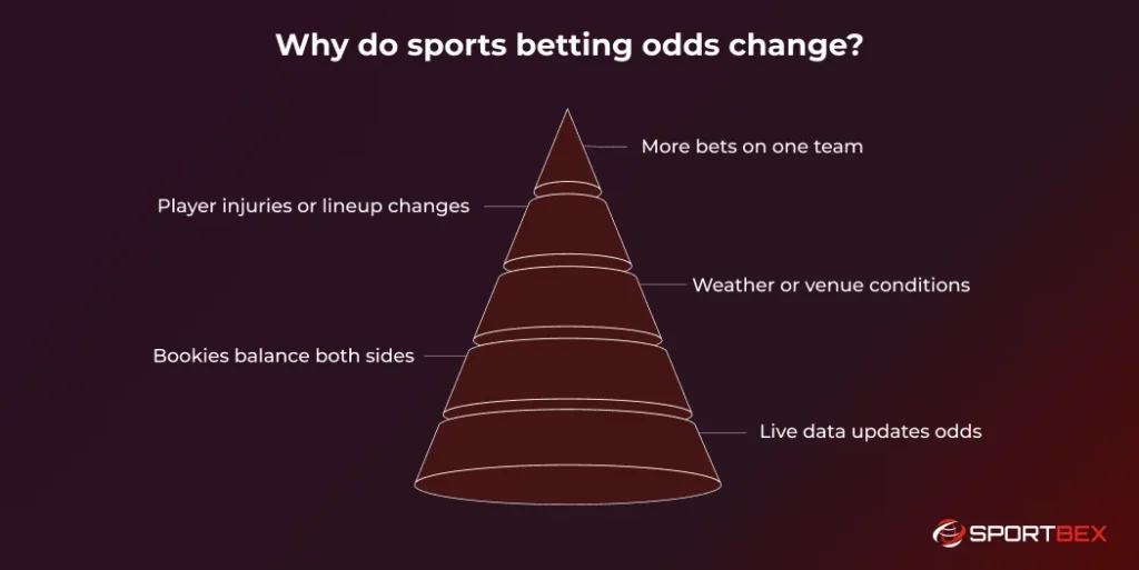 Why do sports betting odds change