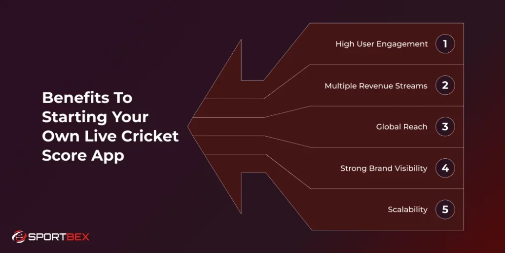 Benefits To Starting Your Own Live Cricket Score App