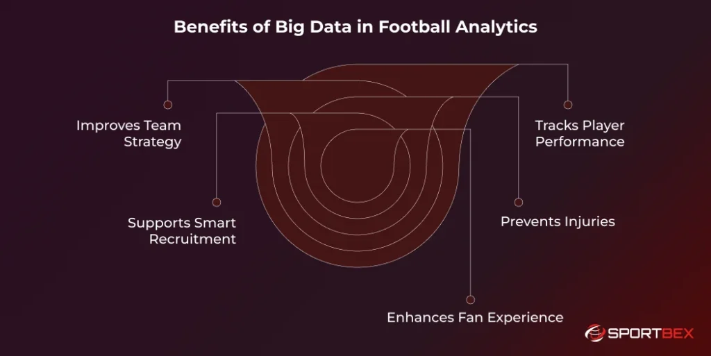 Benefits of Big Data in Football Analytics