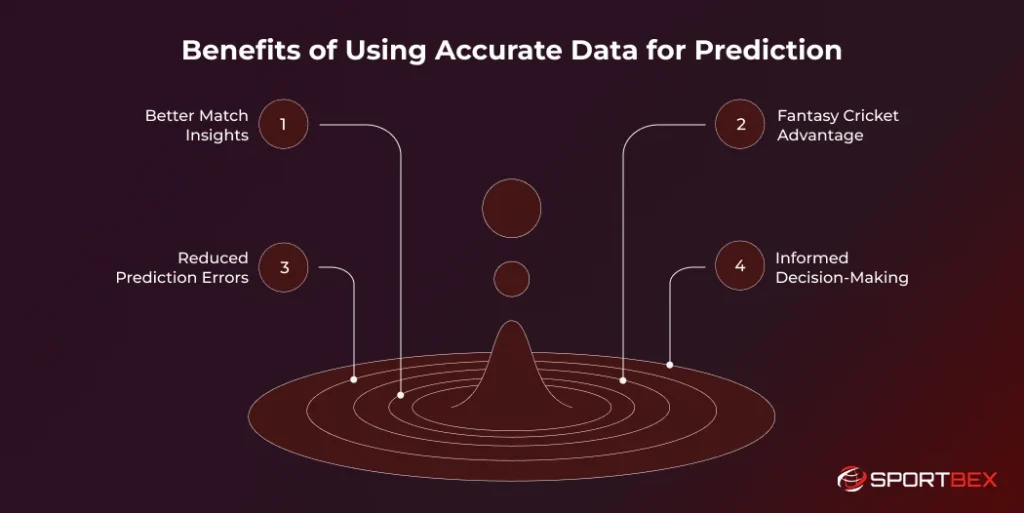 Benefits of Using Accurate Data for Prediction
