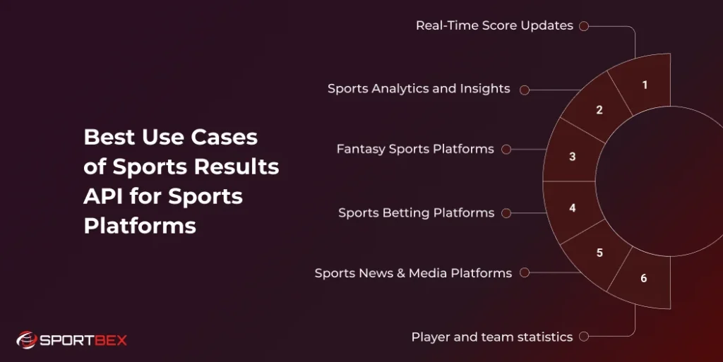 Best Use Cases of Sports Results API for Sports Platforms