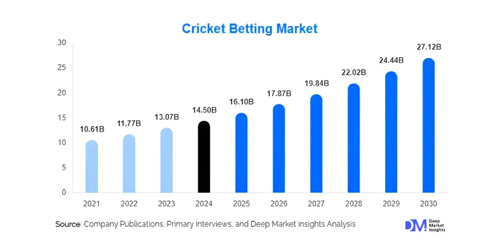 Cricket Betting Market