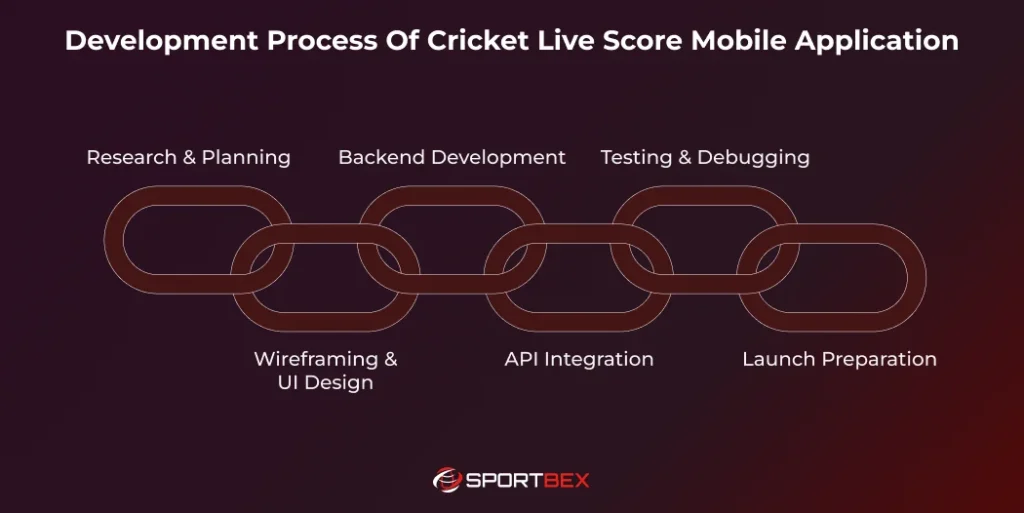 Development Process Of Cricket Live Score Mobile Application