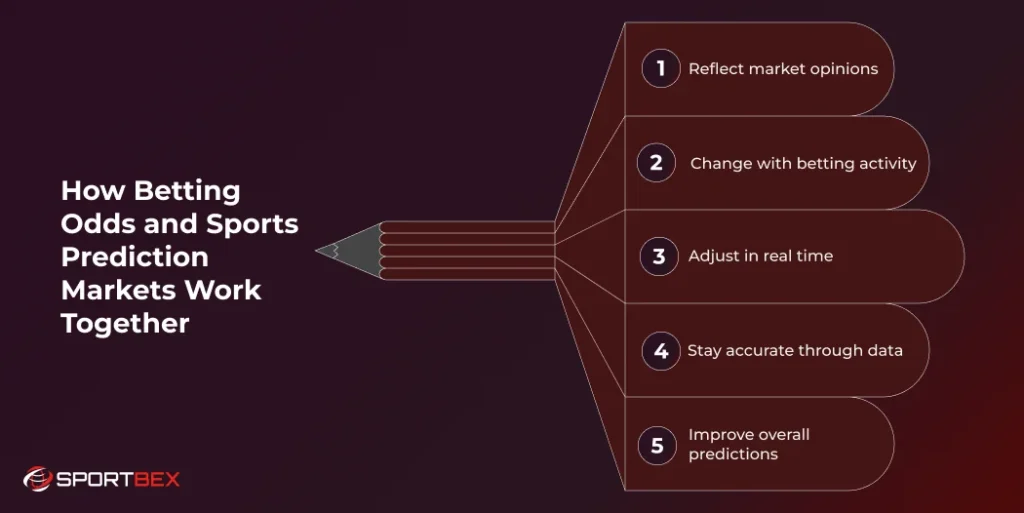 How Betting Odds and Sports Prediction Markets Work Together