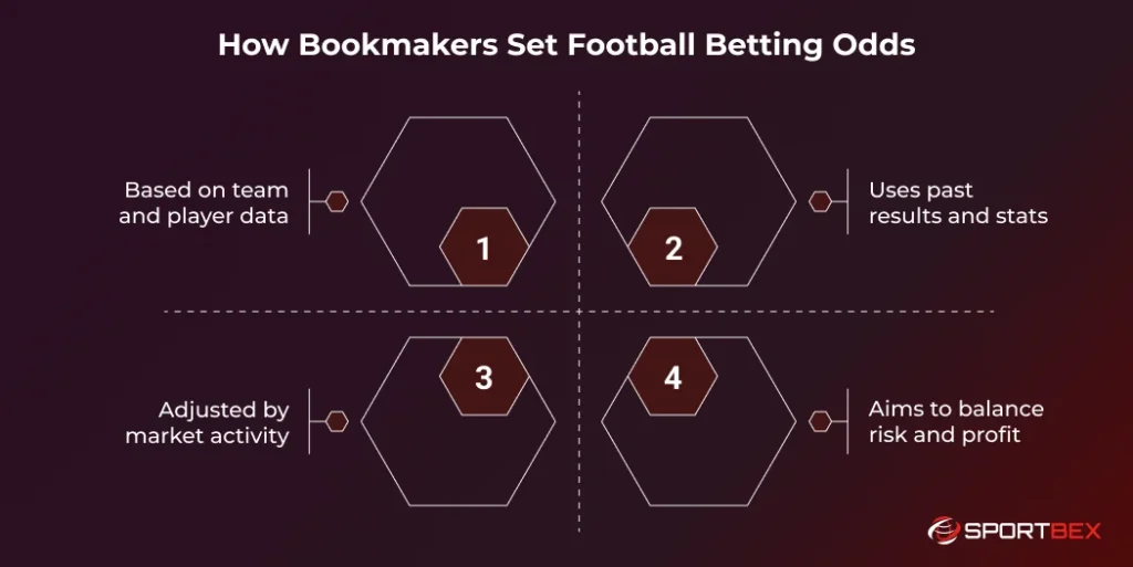 How Bookmakers Set Football Betting Odds