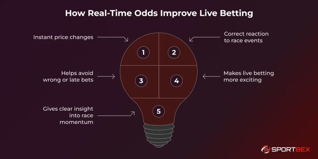 How Real Time Odds Improve Live Betting