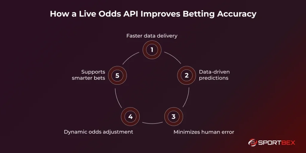 How a Live Odds API Improves Betting Accuracy