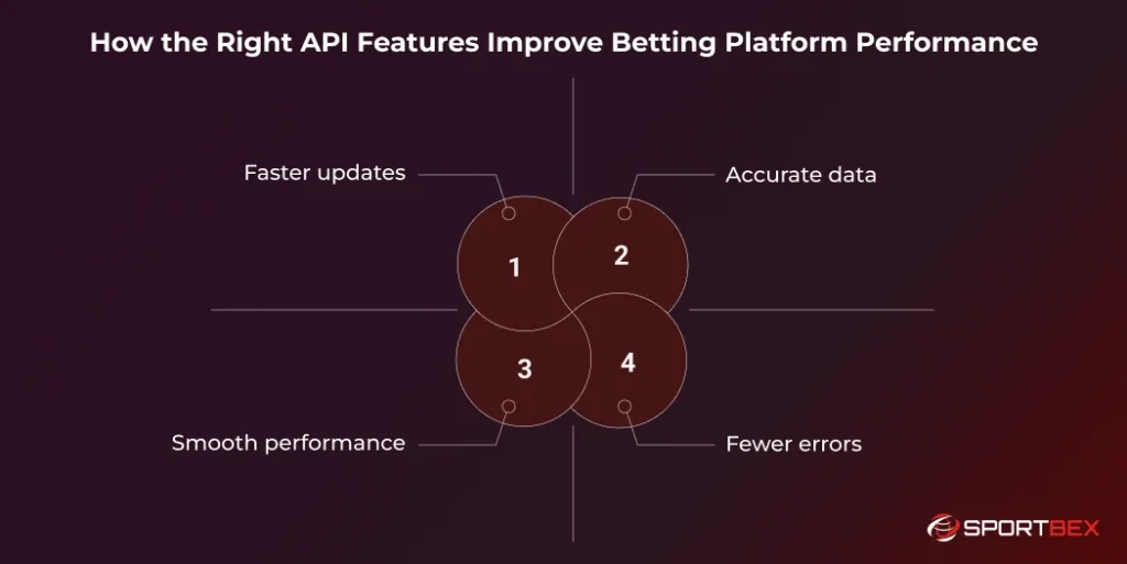 How the Right API Features Improve Betting Platform Performance