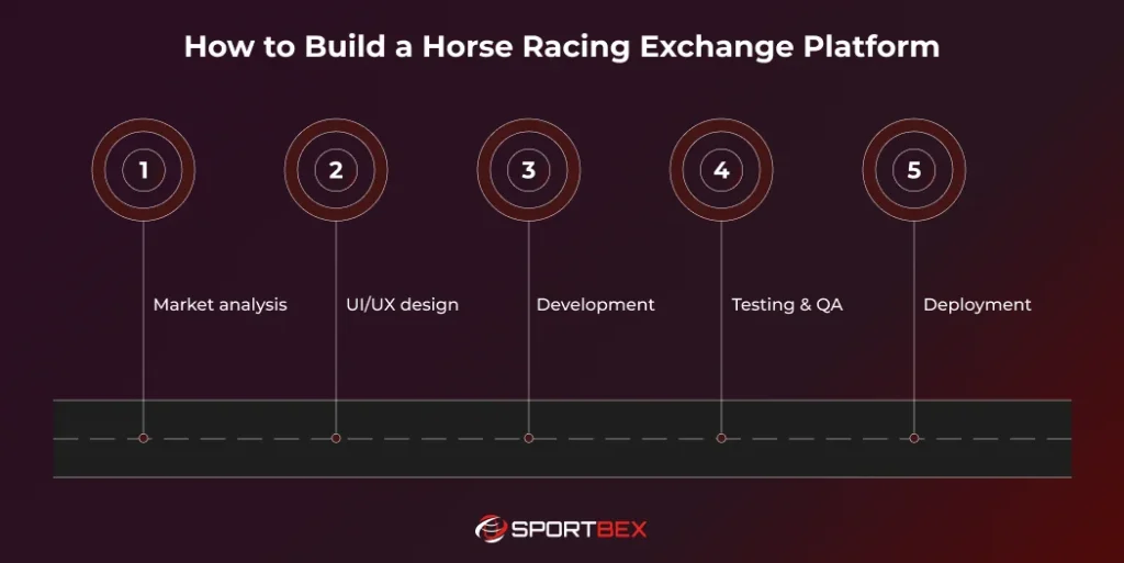 How to Build a Horse Racing Exchange Platform