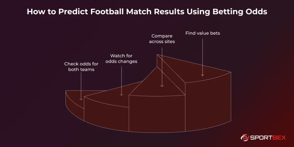 How to Predict Football Match Results Using Betting Odds