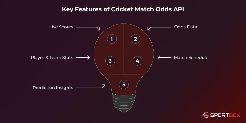 Key Features of Cricket Match Odds API
