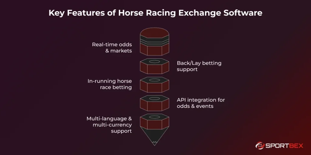 Key Features of Horse Racing Exchange Software