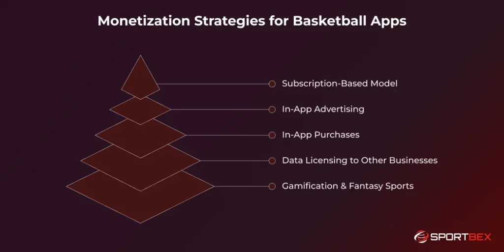 Monetization Strategies for Basketball Apps