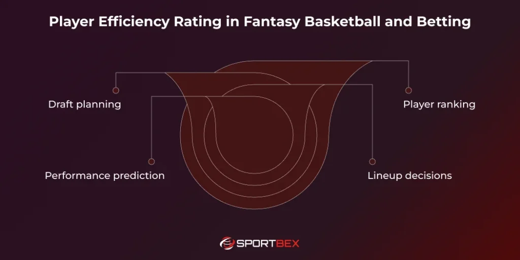 Player Efficiency Rating in Fantasy Basketball and Betting