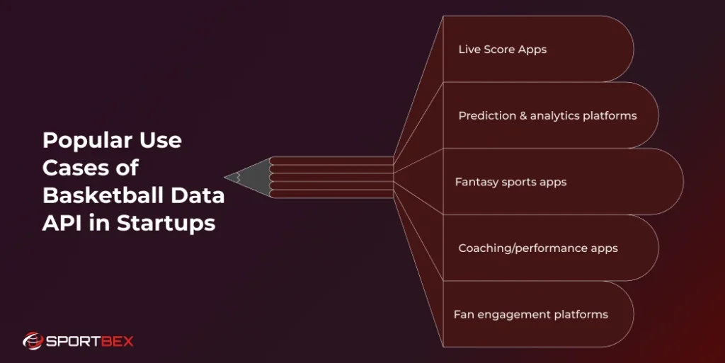 Popular Use Cases of Basketball Data API in Startups