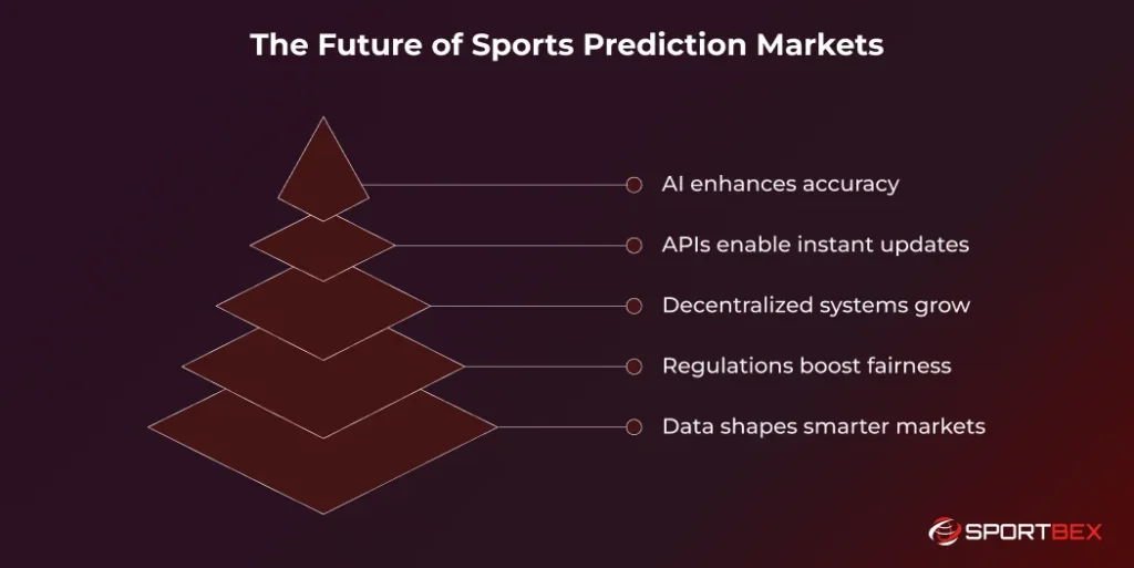 The Future of Sports Prediction Markets