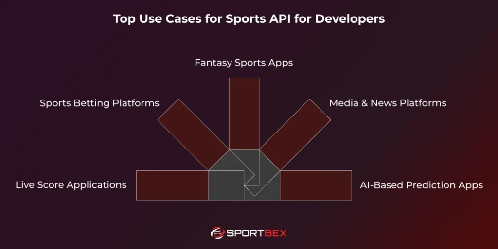 Top Use Cases for Sports API for Developers