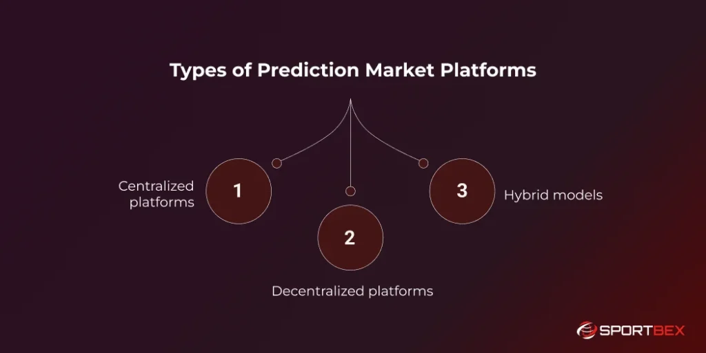Types of Prediction Market Platforms