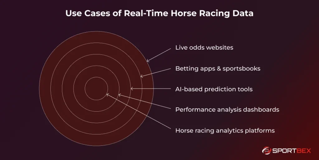 Use Cases of Real Time Horse Racing Data