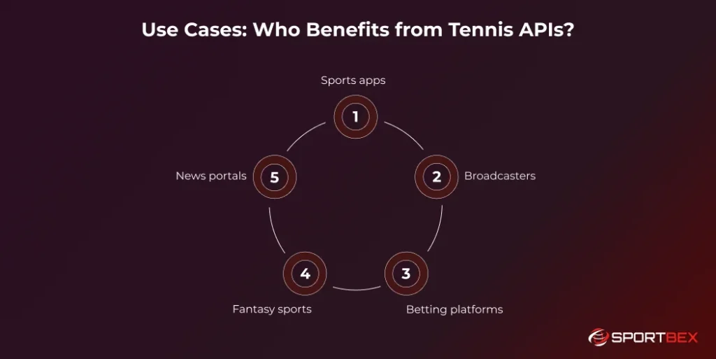 Use Cases Who Benefits from Tennis APIs