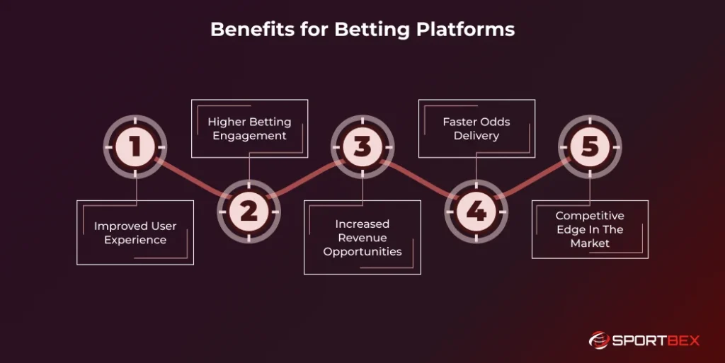 Benefits for Betting Platforms