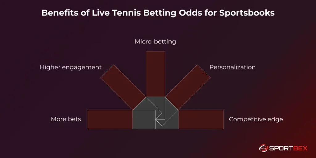Benefits of Live Tennis Betting Odds for Sportsbooks